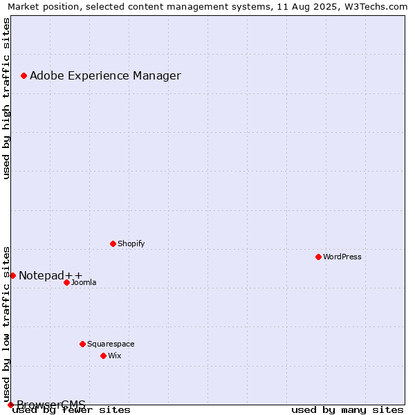 Market position of Adobe Experience Manager vs. Notepad++ vs. BrowserCMS