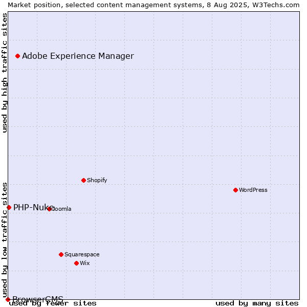 Market position of Adobe Experience Manager vs. PHP-Nuke vs. BrowserCMS