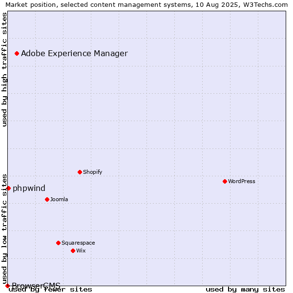 Market position of Adobe Experience Manager vs. phpwind vs. BrowserCMS