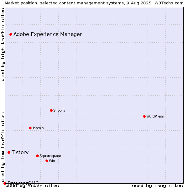 Market position of Adobe Experience Manager vs. Tistory vs. BrowserCMS