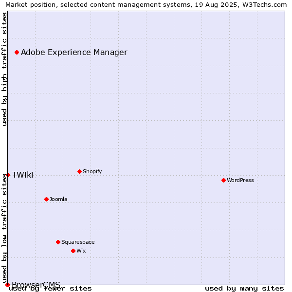 Market position of Adobe Experience Manager vs. TWiki vs. BrowserCMS