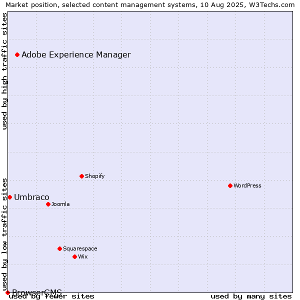 Market position of Adobe Experience Manager vs. Umbraco vs. BrowserCMS