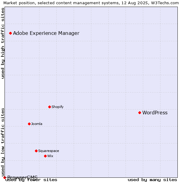 Market position of WordPress vs. Adobe Experience Manager vs. BrowserCMS