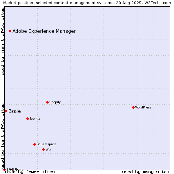 Market position of Adobe Experience Manager vs. Bsale vs. PHPFox