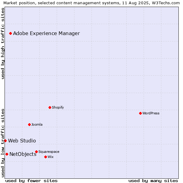 Market position of Adobe Experience Manager vs. NetObjects vs. Web Studio