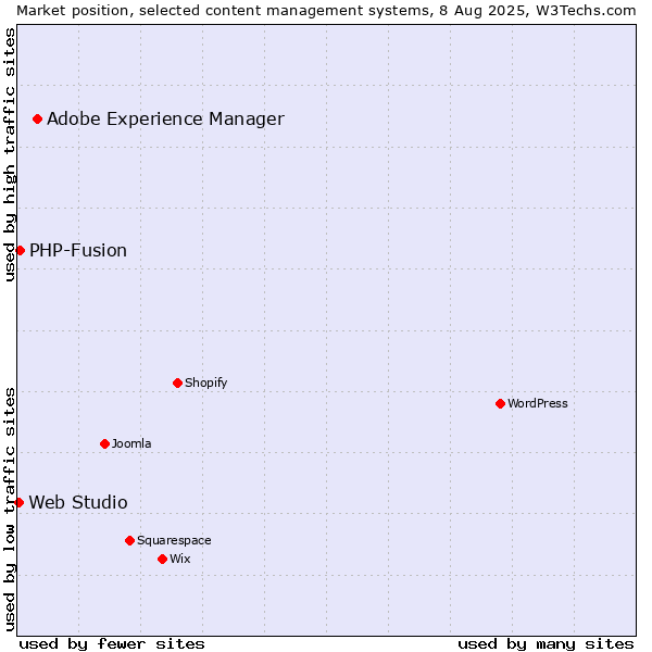 Market position of Adobe Experience Manager vs. PHP-Fusion vs. Web Studio