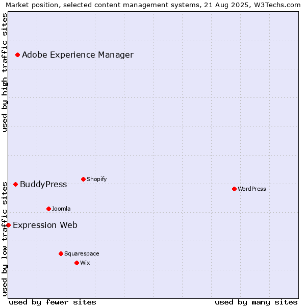 Market position of Adobe Experience Manager vs. BuddyPress vs. Expression Web