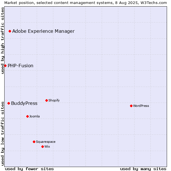 Market position of Adobe Experience Manager vs. BuddyPress vs. PHP-Fusion