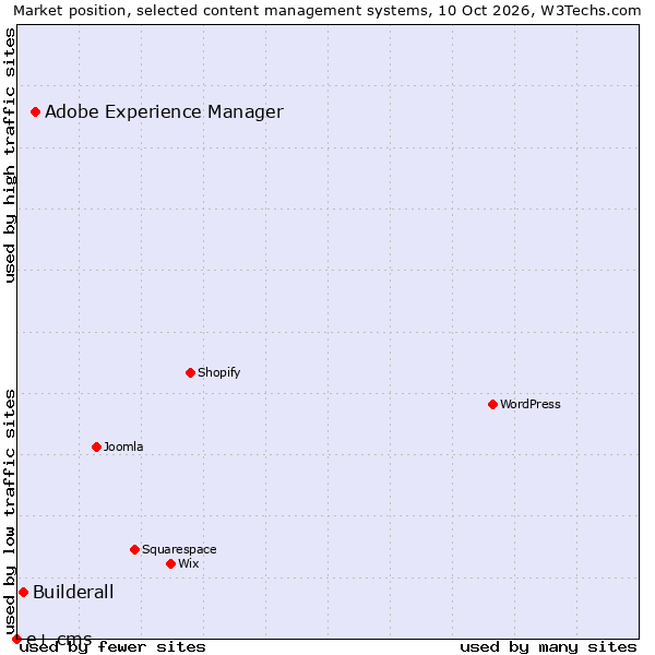 Market position of Adobe Experience Manager vs. Builderall vs. e+ cms