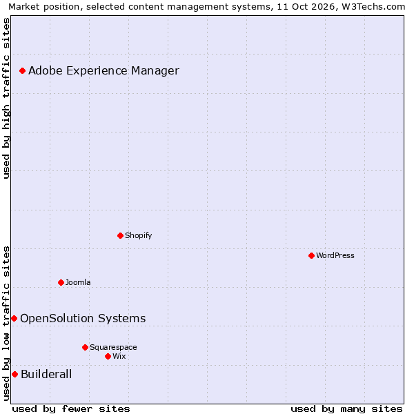 Market position of Adobe Experience Manager vs. Builderall vs. OpenSolution Systems