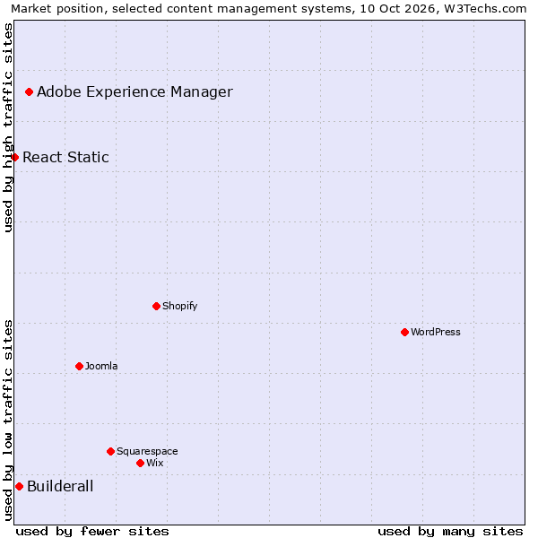 Market position of Adobe Experience Manager vs. Builderall vs. React Static