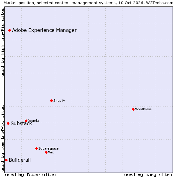 Market position of Adobe Experience Manager vs. Substack vs. Builderall