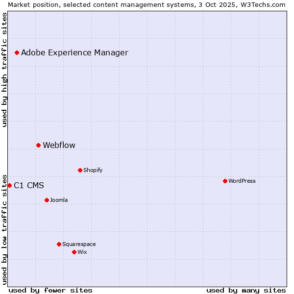 Market position of Webflow vs. Adobe Experience Manager vs. C1 CMS