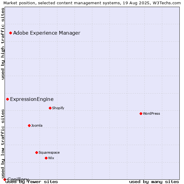 Market position of Adobe Experience Manager vs. ExpressionEngine vs. Capillary