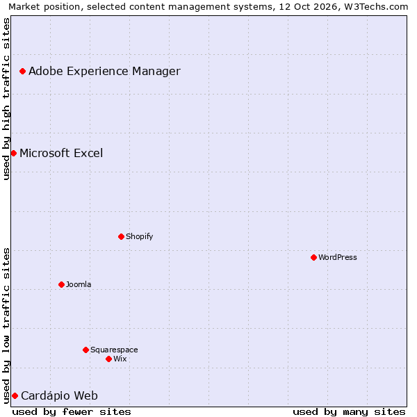Market position of Adobe Experience Manager vs. Cardápio Web vs. Microsoft Excel