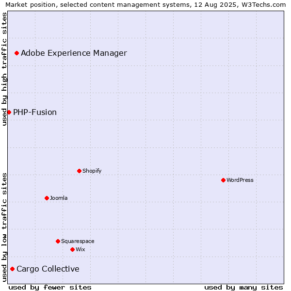Market position of Adobe Experience Manager vs. Cargo Collective vs. PHP-Fusion