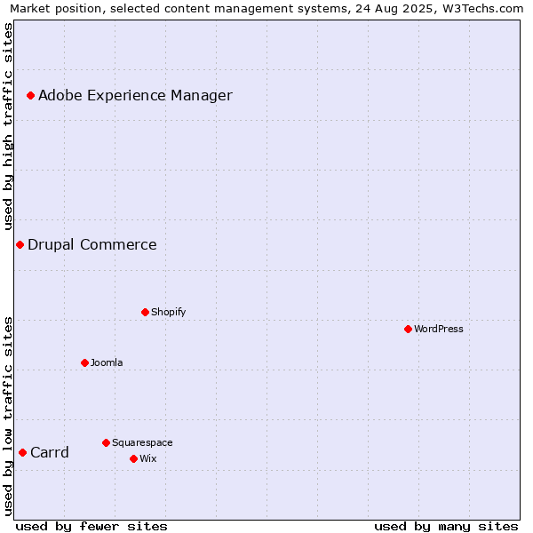 Market position of Adobe Experience Manager vs. Carrd vs. Drupal Commerce
