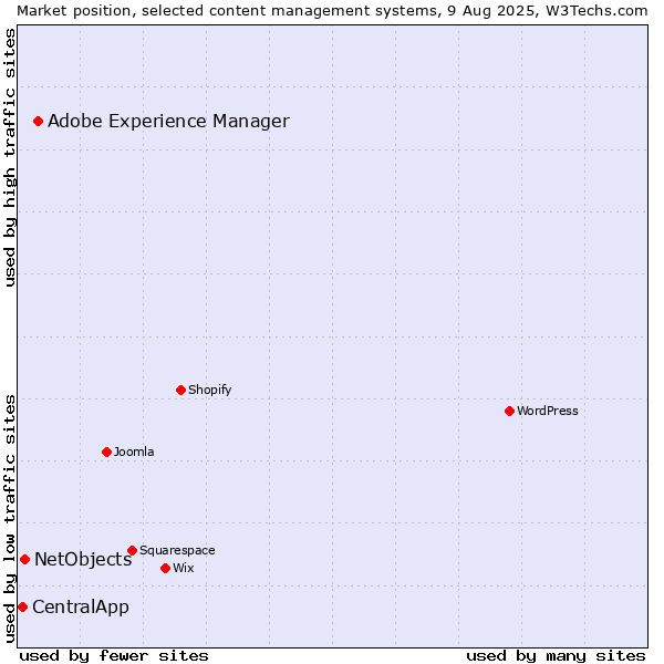 Market position of Adobe Experience Manager vs. NetObjects vs. CentralApp