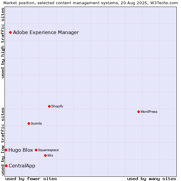 Market position of Adobe Experience Manager vs. CentralApp vs. Hugo Blox