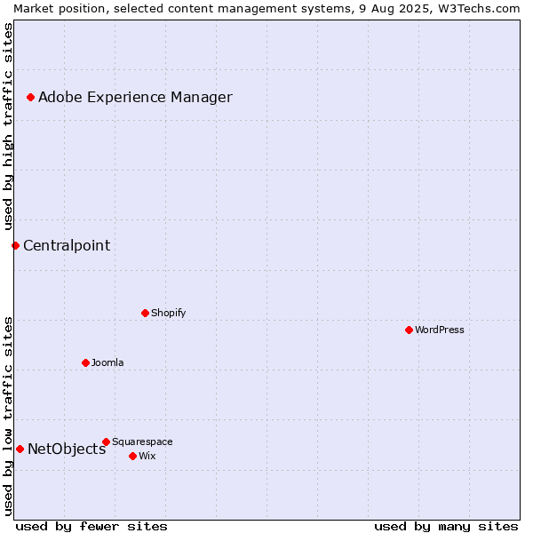 Market position of Adobe Experience Manager vs. NetObjects vs. Centralpoint