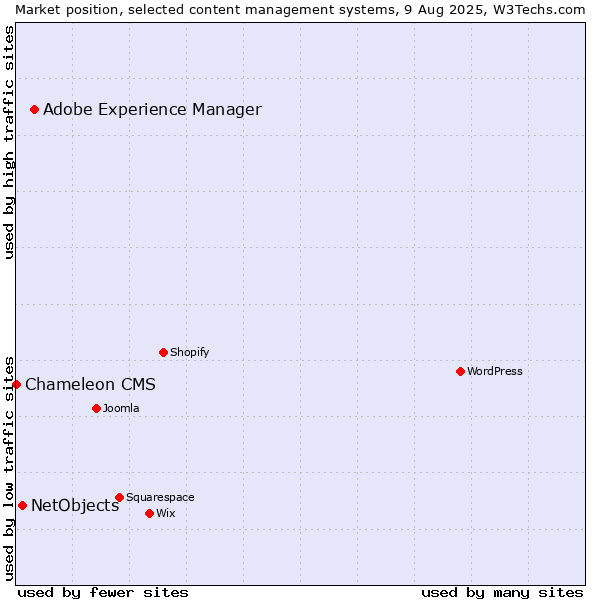 Market position of Adobe Experience Manager vs. NetObjects vs. Chameleon CMS