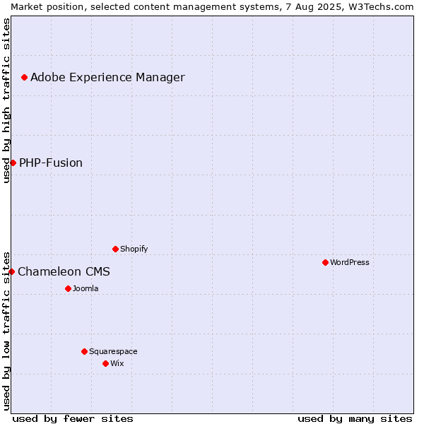 Market position of Adobe Experience Manager vs. PHP-Fusion vs. Chameleon CMS