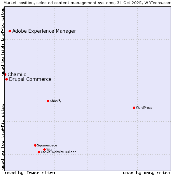 Market position of Adobe Experience Manager vs. Drupal Commerce vs. Chamilo