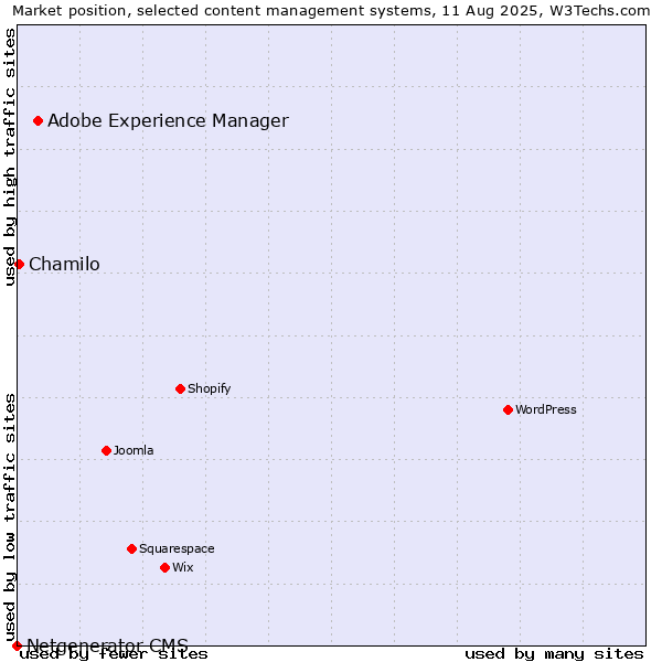 Market position of Adobe Experience Manager vs. Chamilo vs. Netgenerator CMS