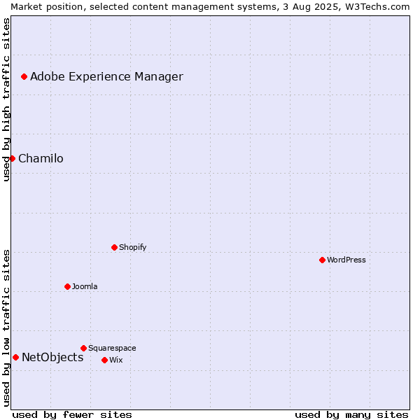 Market position of Adobe Experience Manager vs. NetObjects vs. Chamilo