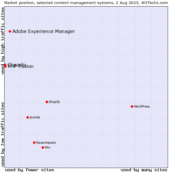 Market position of Adobe Experience Manager vs. PHP-Fusion vs. Chamilo