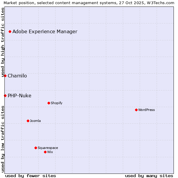 Market position of Adobe Experience Manager vs. Chamilo vs. PHP-Nuke
