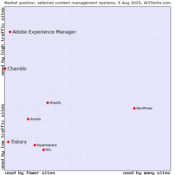 Market position of Adobe Experience Manager vs. Tistory vs. Chamilo