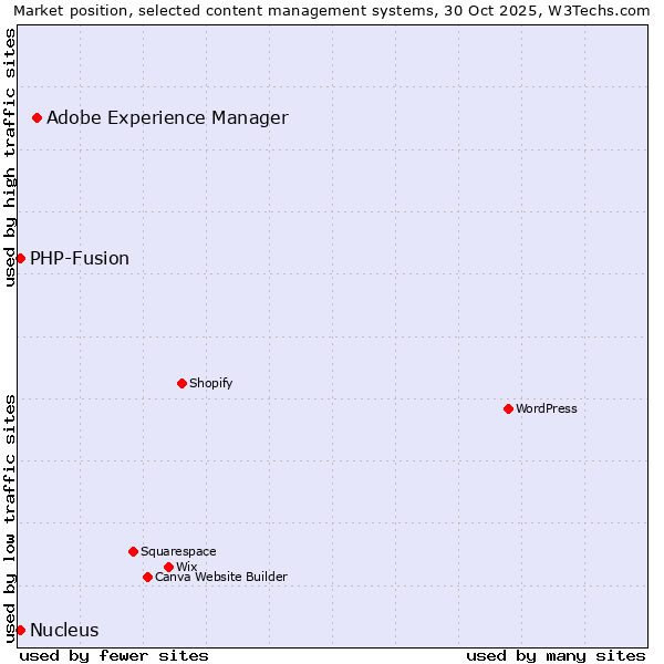 Market position of Adobe Experience Manager vs. PHP-Fusion vs. Nucleus