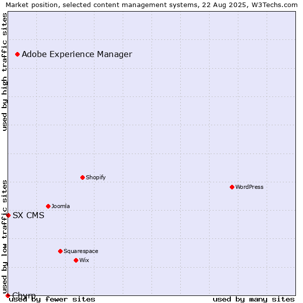 Market position of Adobe Experience Manager vs. SX CMS vs. Chyrp