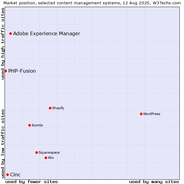 Market position of Adobe Experience Manager vs. Cinc vs. PHP-Fusion