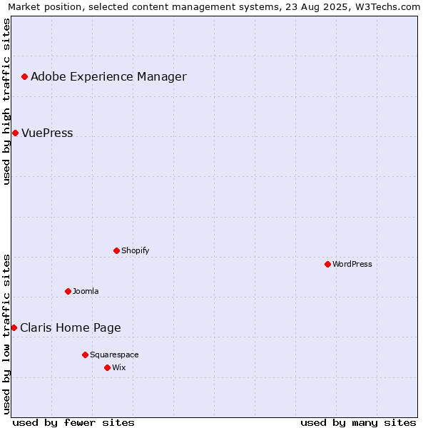 Market position of Adobe Experience Manager vs. VuePress vs. Claris Home Page