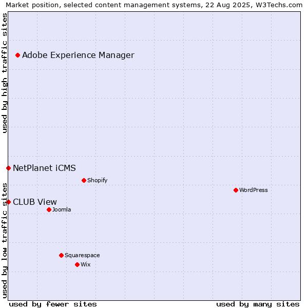 Market position of Adobe Experience Manager vs. NetPlanet iCMS vs. CLUB View