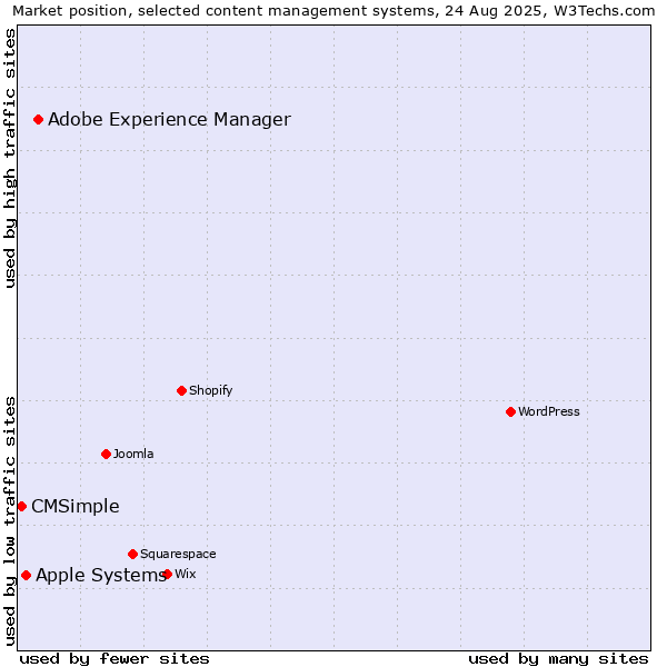 Market position of Adobe Experience Manager vs. Apple Systems vs. CMSimple