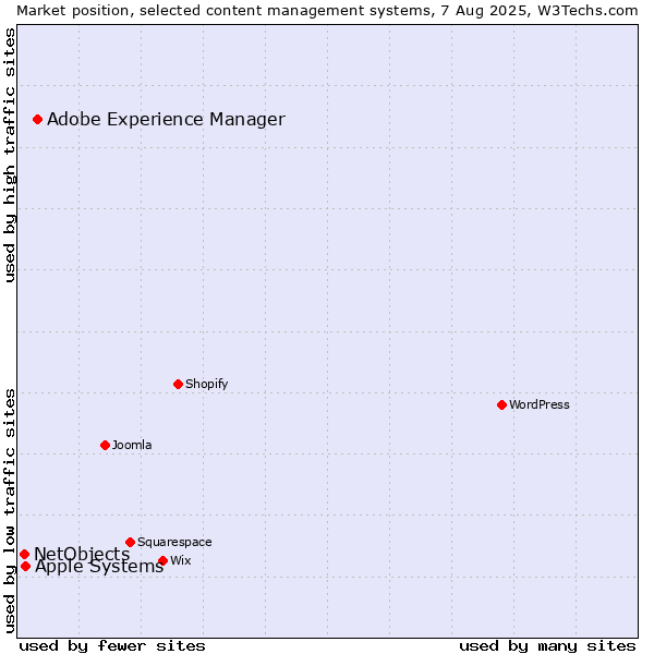 Market position of Adobe Experience Manager vs. Apple Systems vs. NetObjects