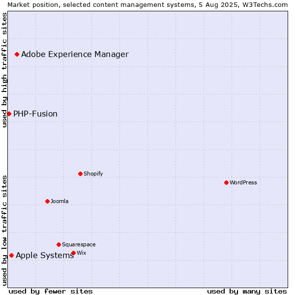 Market position of Adobe Experience Manager vs. Apple Systems vs. PHP-Fusion