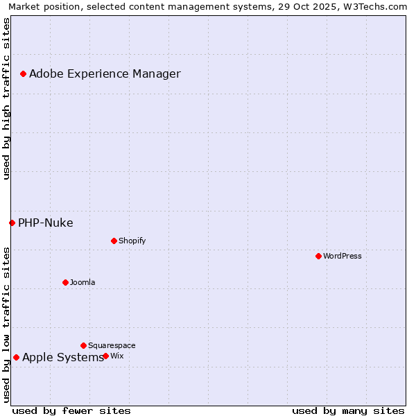 Market position of Adobe Experience Manager vs. Apple Systems vs. PHP-Nuke