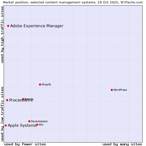 Market position of Adobe Experience Manager vs. ProcessWire vs. Apple Systems