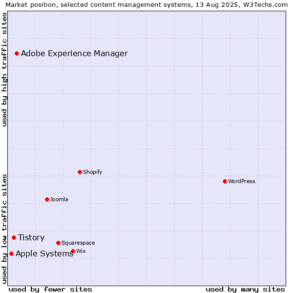 Market position of Adobe Experience Manager vs. Tistory vs. Apple Systems