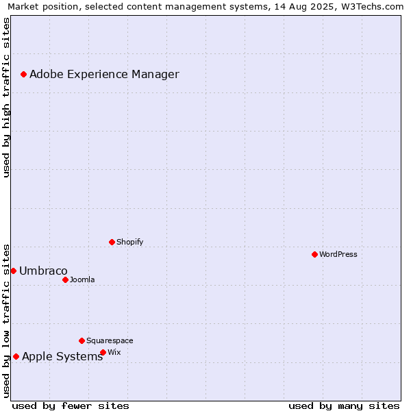 Market position of Adobe Experience Manager vs. Apple Systems vs. Umbraco