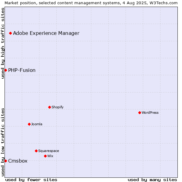 Market position of Adobe Experience Manager vs. PHP-Fusion vs. Cmsbox