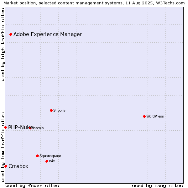 Market position of Adobe Experience Manager vs. Cmsbox vs. PHP-Nuke