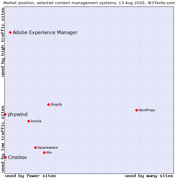 Market position of Adobe Experience Manager vs. Cmsbox vs. phpwind
