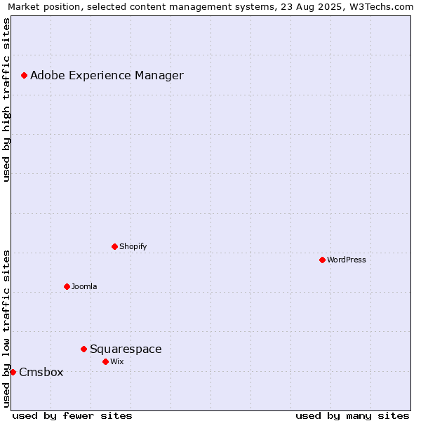 Market position of Squarespace vs. Adobe Experience Manager vs. Cmsbox