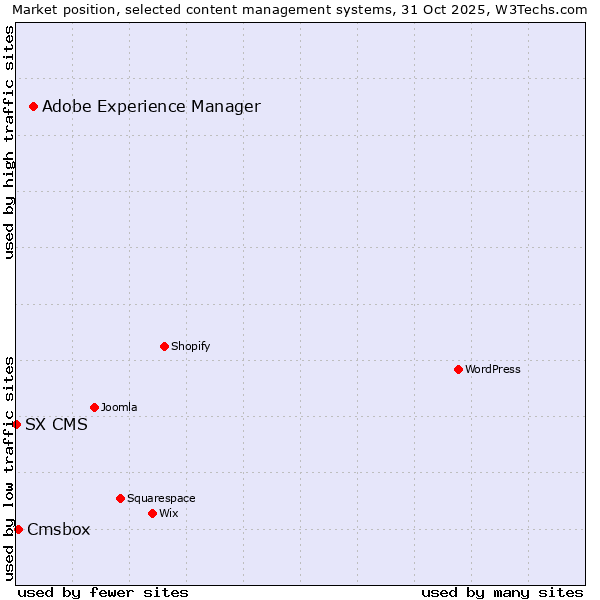 Market position of Adobe Experience Manager vs. Cmsbox vs. SX CMS