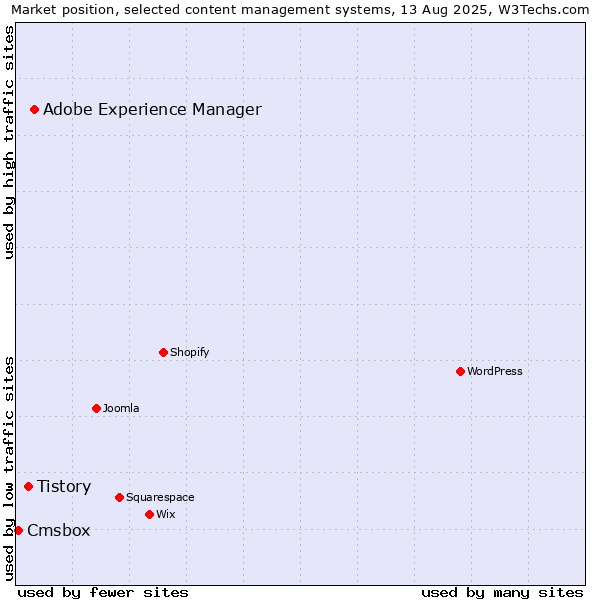 Market position of Adobe Experience Manager vs. Tistory vs. Cmsbox